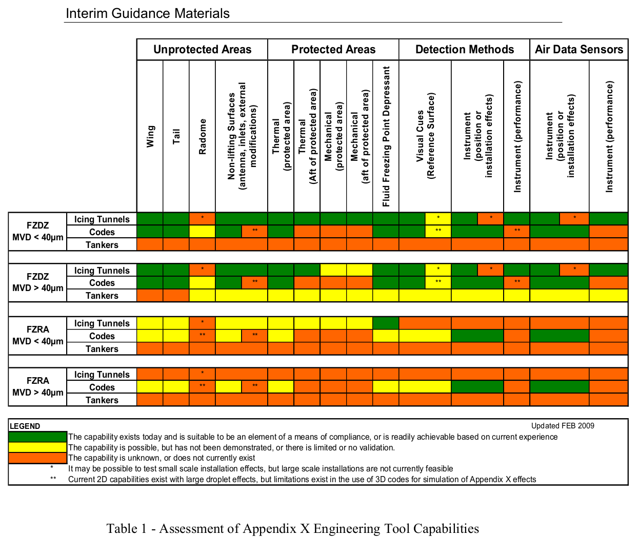 Table 1 Interim Guidance
